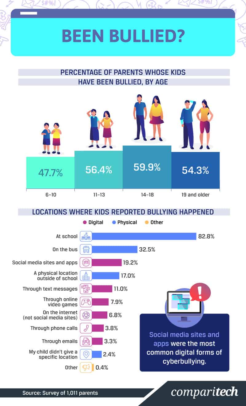 Cyberbullying statistics