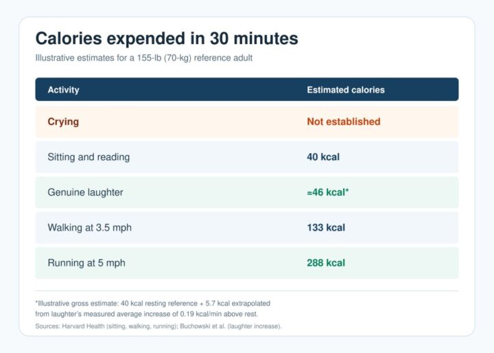 Calories expended in 30 minutes while crying, laughing, sitting, walking and running